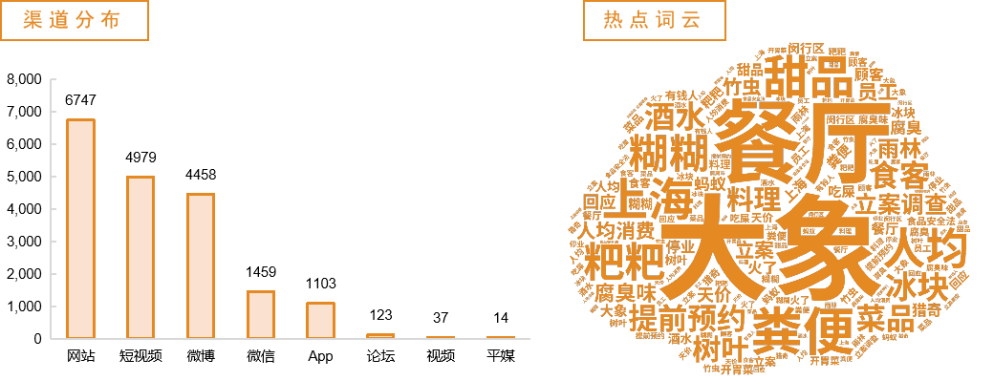 渠道分布图、词云