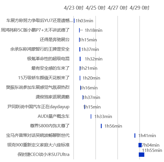 在榜时长TOP15话题