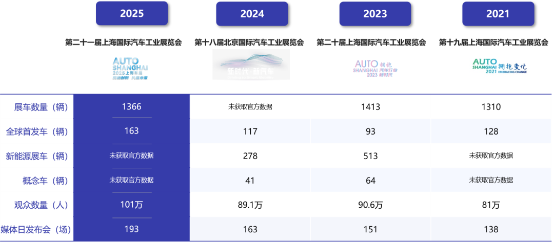 2025上海车展展会数据