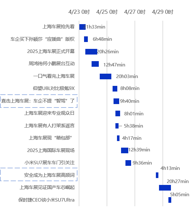 在榜时长TOP15话题