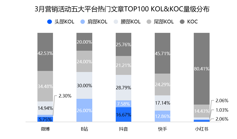 3月营销活动五大平台热门文章量级分布