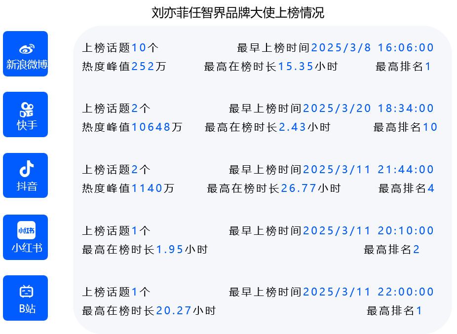 刘亦菲任智界品牌大使上榜情况