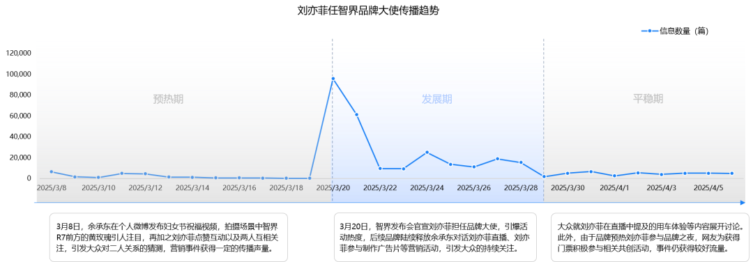 刘亦菲任智界品牌大使传播趋势