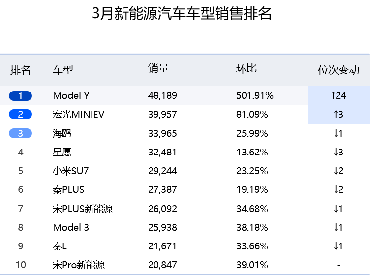 3月新能源汽车车型销售排名