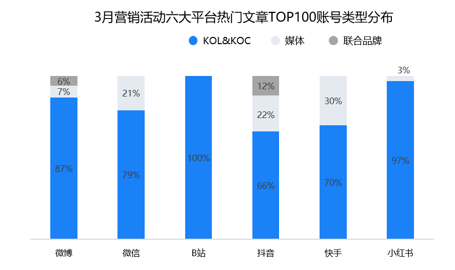 3月营销活动六大平台热门文章账号类型分布