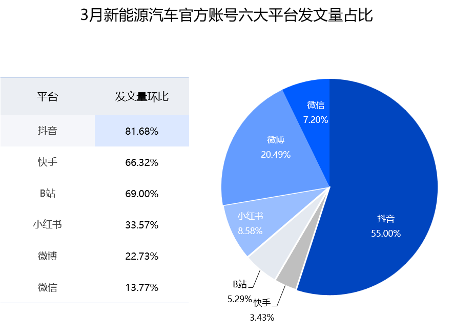 3月系能源汽车官方账号发文