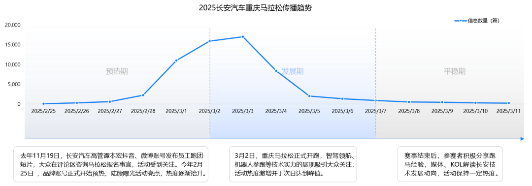 2025长安汽车重庆马拉松传播趋势