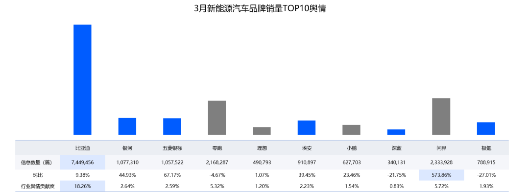 3月新能源汽车品牌销量舆情