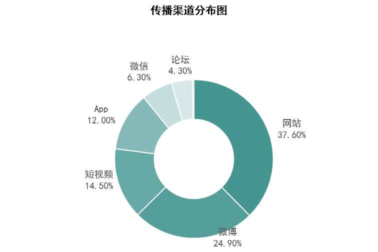 舆论传播渠道分布图