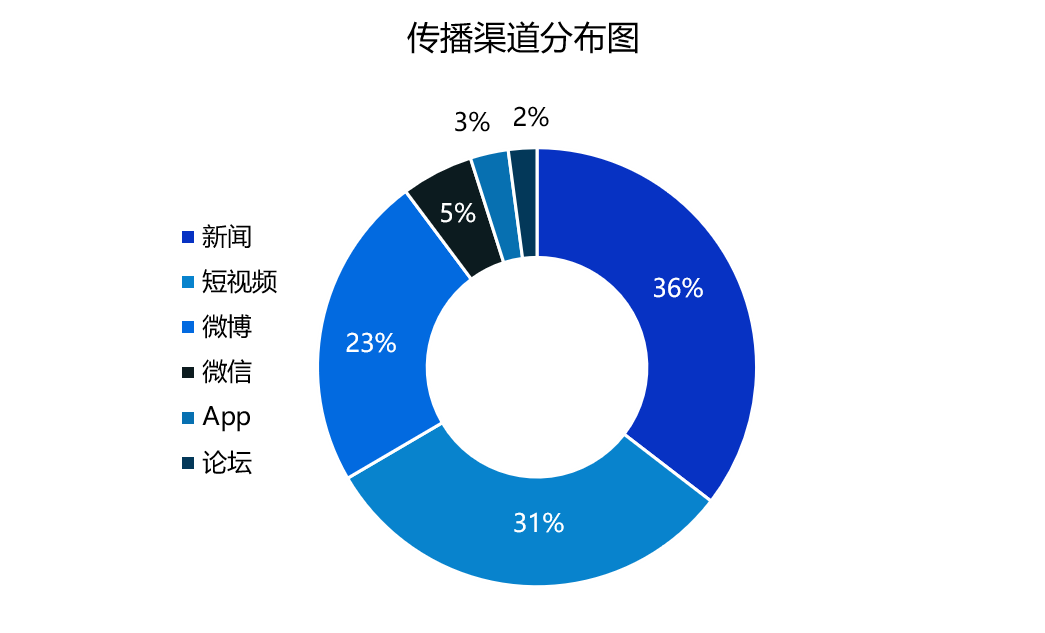 传播渠道分布图