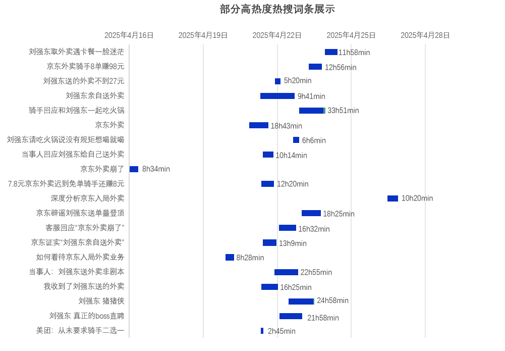 部分高热度热搜词条展示