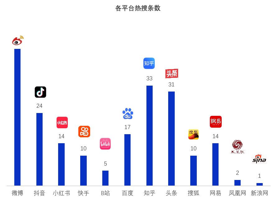 各平台热搜条数