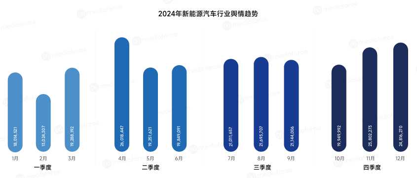 2024年新能源汽车行业舆情趋势图