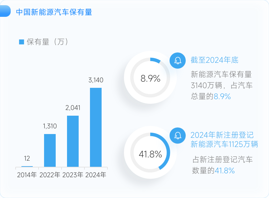 中国新能源汽车保有量