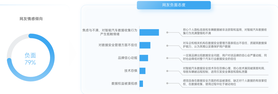 网友负面情绪倾向