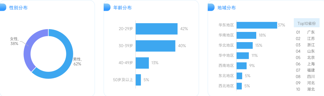 用户基础特征分布