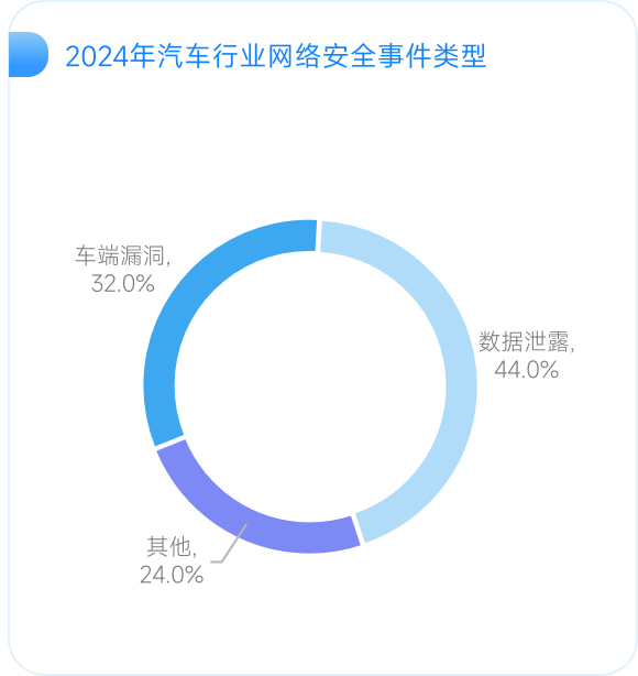 2024年汽车行业网络安全事件类型