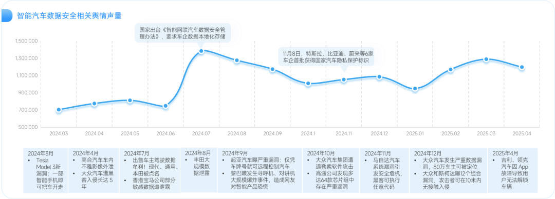 智能汽车数据安全相关舆情声量