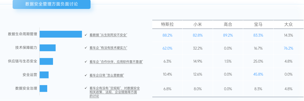 数据安全管理方面负面讨论