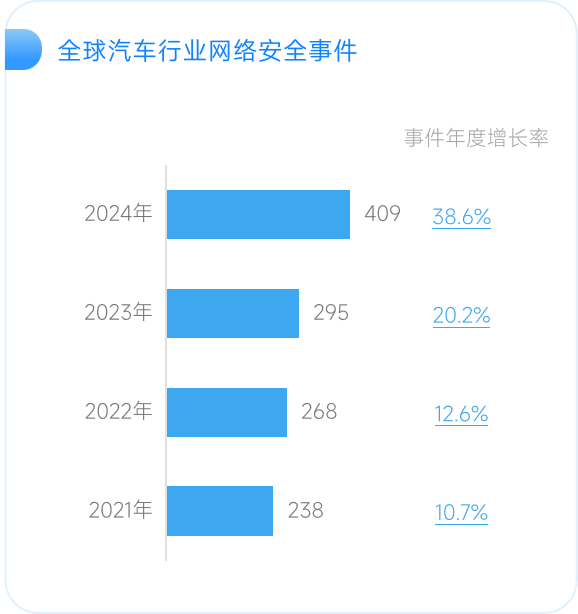 全球汽车行业网络安全事件