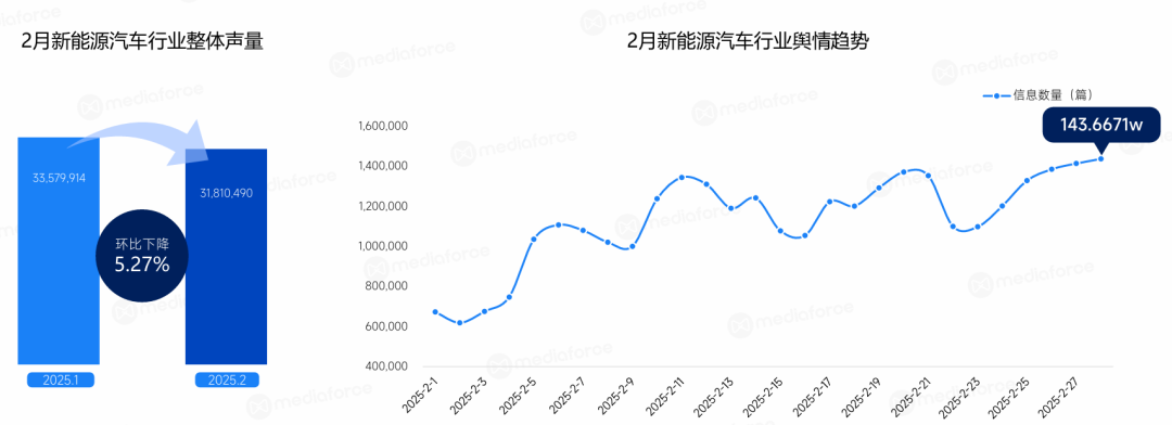 2月新能源汽车行业舆情趋势