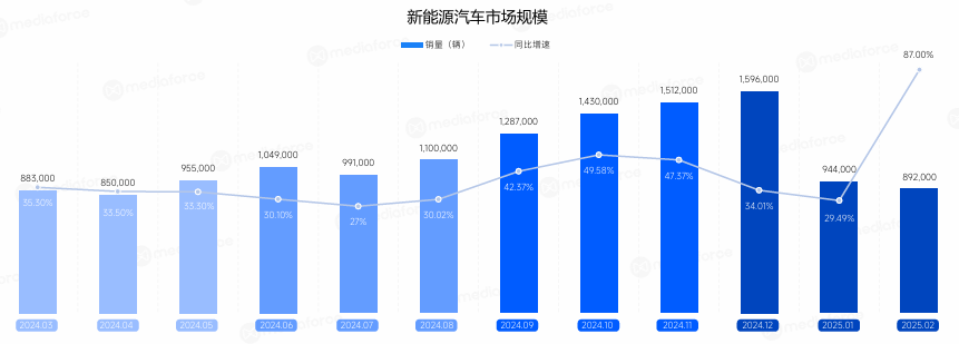 新能源汽车市场环境