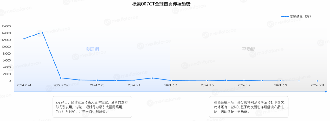 极氪发布会舆情趋势