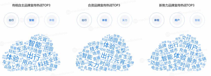 2月品牌宣传词云