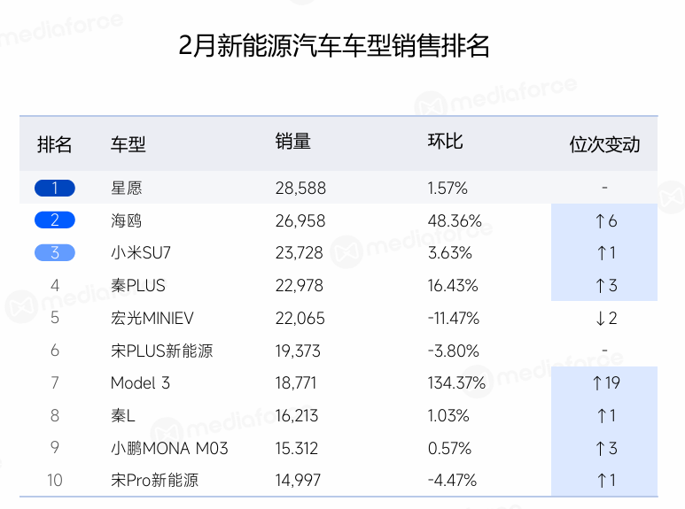 2月新能源汽车车型销售排名