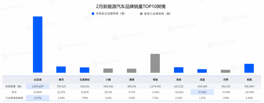 2月新能源汽车品牌销量舆情