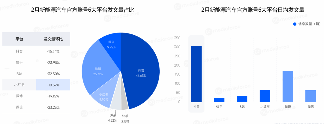 2月新能源汽车官方账号6大平台发文