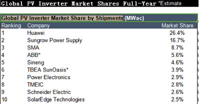 全球光伏逆变器排行
