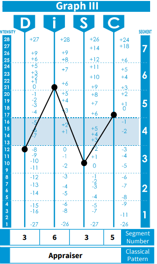 如果您接触disc测评很长时间,您一定对上图disc折线图的表现形式十分