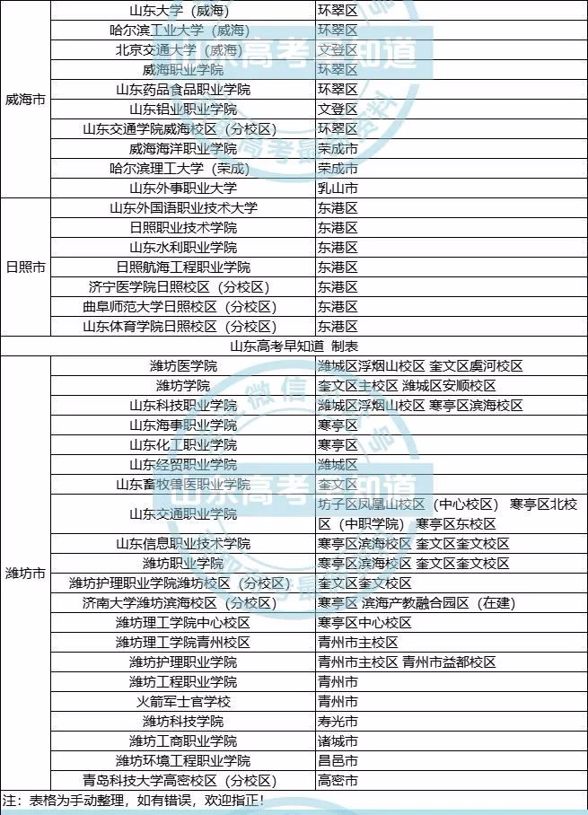 山东16市有哪些大学？多少分才能上？