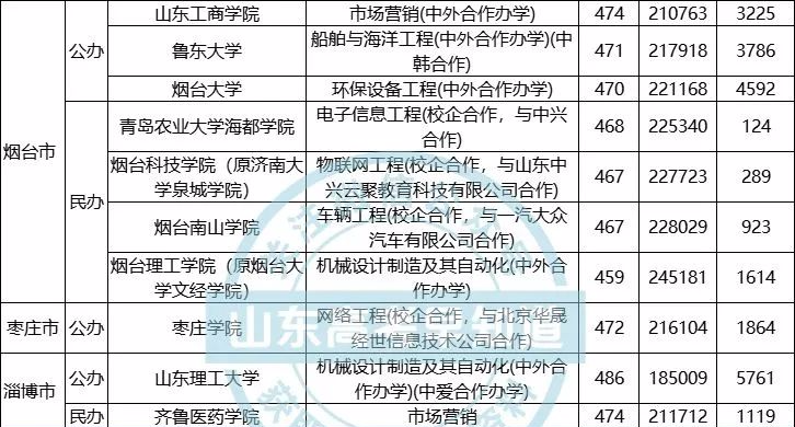山东16市有哪些大学？多少分才能上？