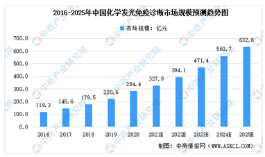 精准诊疗 国产之光 ▏丹大全自动化学发光药物浓度分析仪