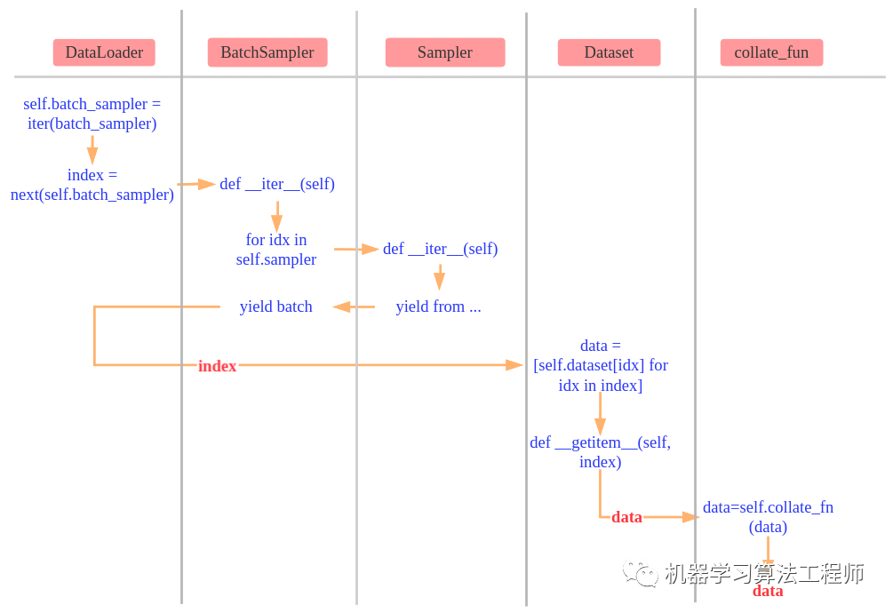 带你从零掌握迭代器及构建最简DataLoader
