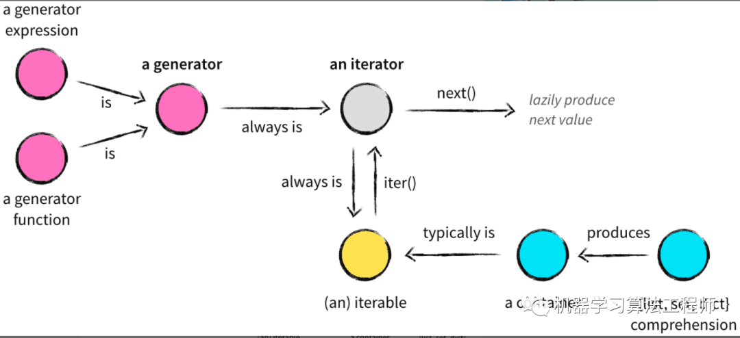 带你从零掌握迭代器及构建最简DataLoader