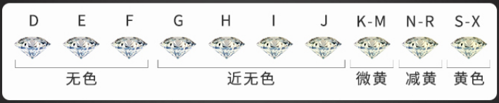 莫桑钻分为几个等级