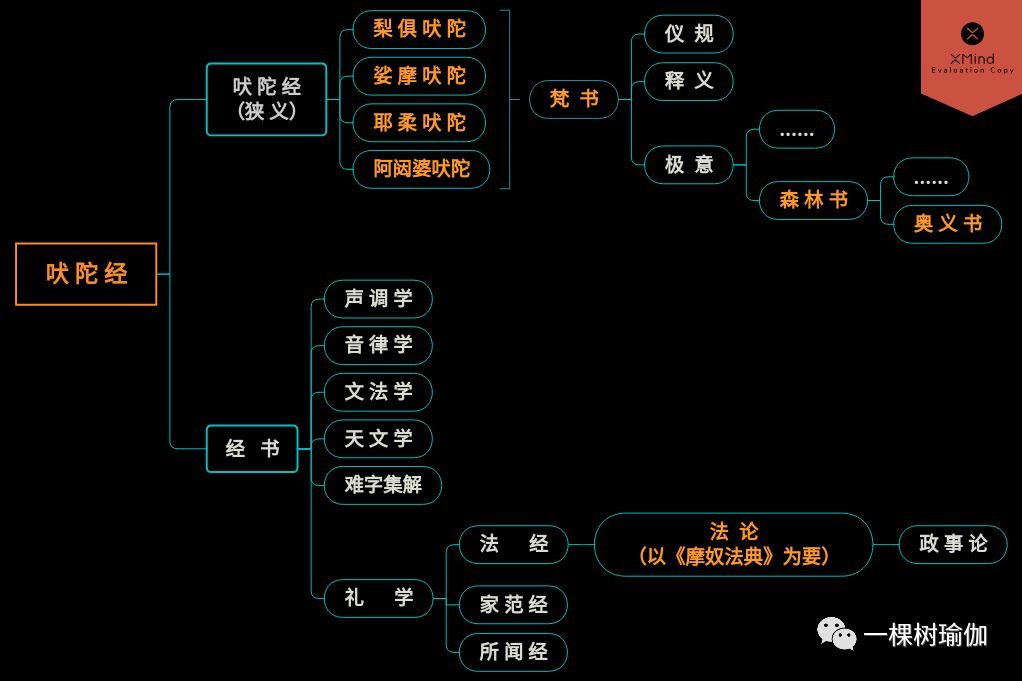 吠陀经俯瞰 Yogamap 微信公众号文章阅读 Wemp