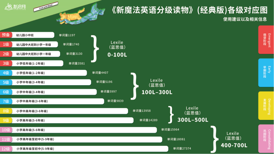 更适合中国孩子阅读的英语分级读物——《新魔法英语分级读物》
