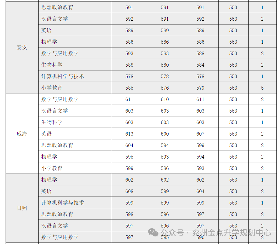 2023年曲阜师范大学录取分数线(2023-2024各专业最低录取分数线)_曲阜师范大学最低录取分数线_曲阜师范的录取分数