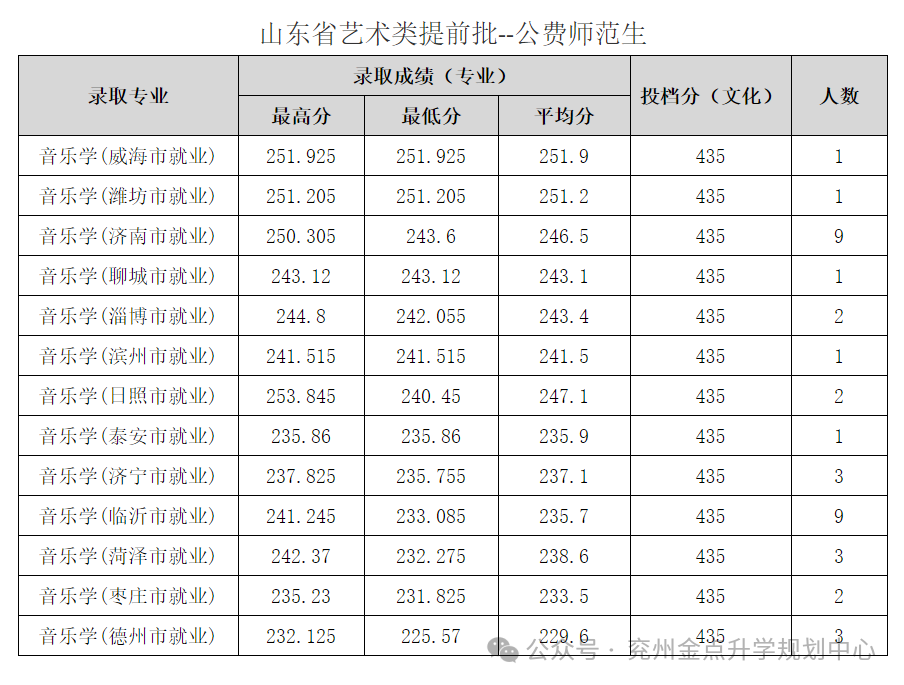 2023年曲阜师范大学录取分数线(2023-2024各专业最低录取分数线)_曲阜师范的录取分数_曲阜师范大学最低录取分数线