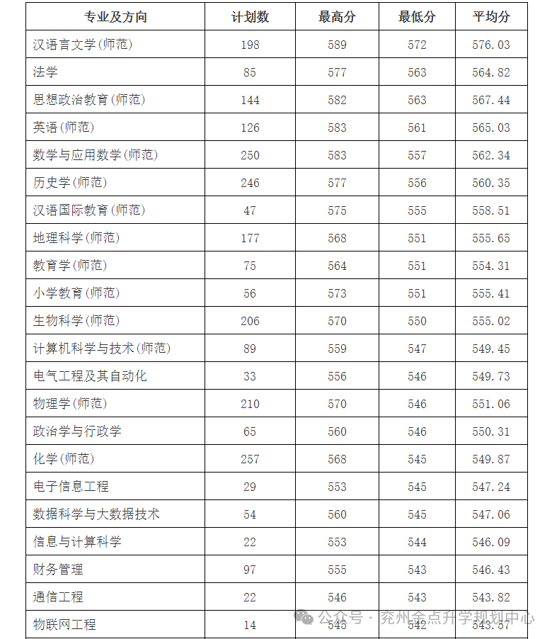 曲阜师范大学最低录取分数线_曲阜师范的录取分数_2023年曲阜师范大学录取分数线(2023-2024各专业最低录取分数线)