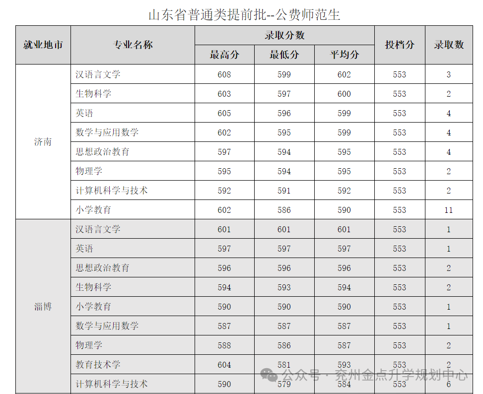 曲阜师范大学最低录取分数线_2023年曲阜师范大学录取分数线(2023-2024各专业最低录取分数线)_曲阜师范的录取分数