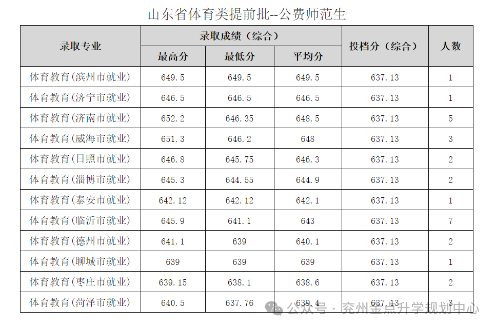 2023年曲阜师范大学录取分数线(2023-2024各专业最低录取分数线)_曲阜师范的录取分数_曲阜师范大学最低录取分数线