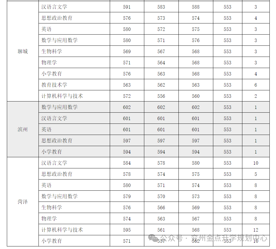 曲阜师范的录取分数_2023年曲阜师范大学录取分数线(2023-2024各专业最低录取分数线)_曲阜师范大学最低录取分数线