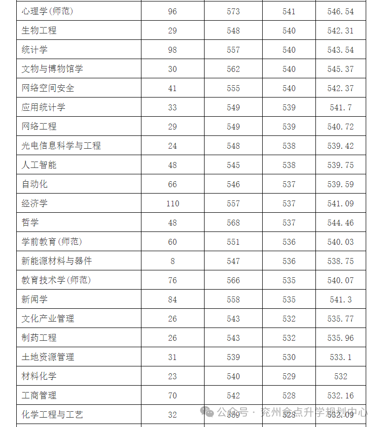 2023年曲阜师范大学录取分数线(2023-2024各专业最低录取分数线)_曲阜师范大学最低录取分数线_曲阜师范的录取分数