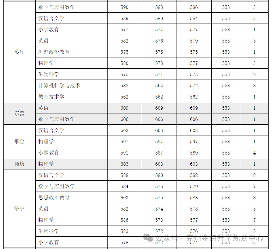 2023年曲阜师范大学录取分数线(2023-2024各专业最低录取分数线)_曲阜师范大学最低录取分数线_曲阜师范的录取分数