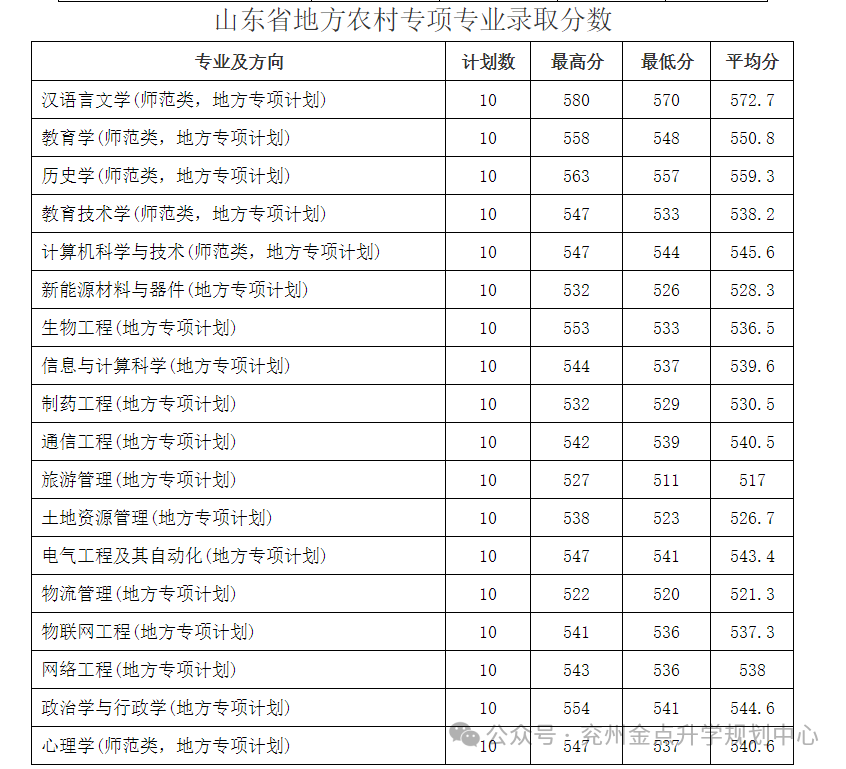 曲阜师范大学最低录取分数线_曲阜师范的录取分数_2023年曲阜师范大学录取分数线(2023-2024各专业最低录取分数线)